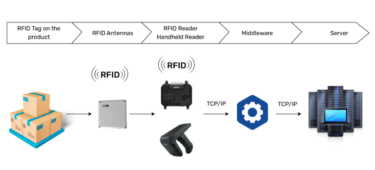 Implementing RFID Check In Check Out A Complete Guide For Businesses