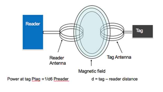 Inductive And Backscatter Coupling | RFID4U