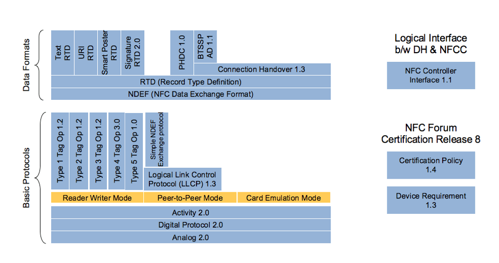 NFC Architecture Detail