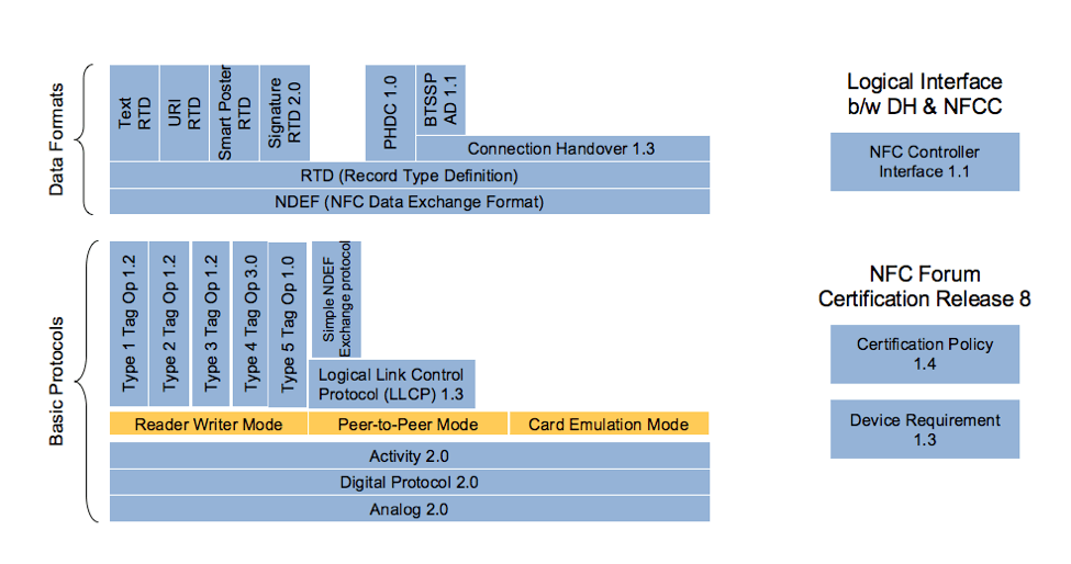 NFC Standards and NFC Forum RFID4U