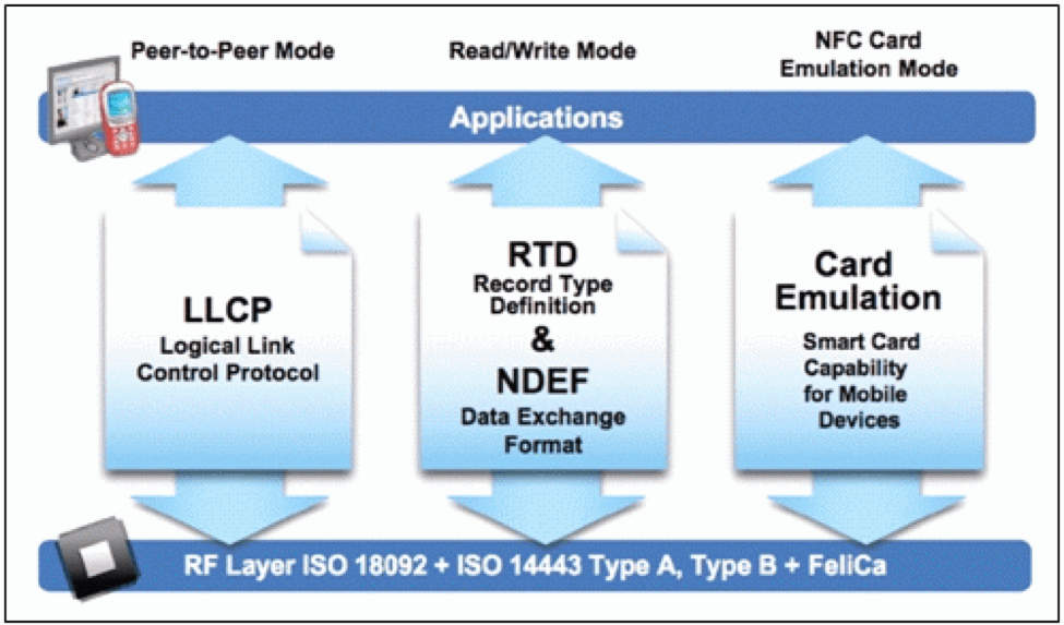 NFC Operating Modes