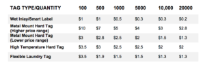 Comparison of various types of UHF passive RFID tags and their pricing depending on their quantity.
