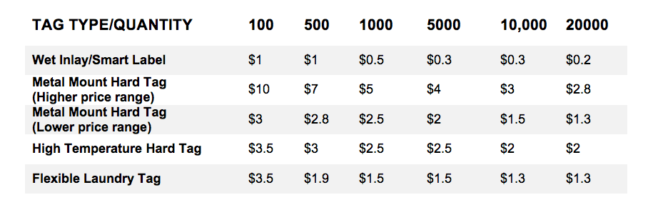 Comparison of various types of UHF passive RFID tags and their pricing depending on their quantity.