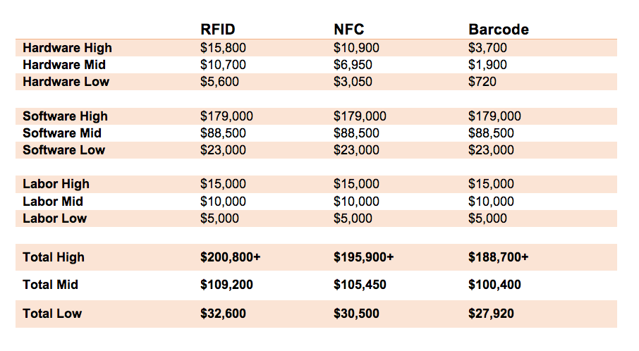 Total cost analysis of RFID, NFC, and Barcode for Inventory Tracking