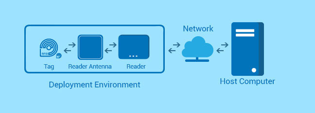 RFID Systems