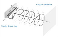 Circular polarized antenna