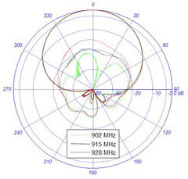 The footprint of the antenna