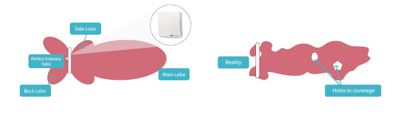 Overlapping antenna coverage