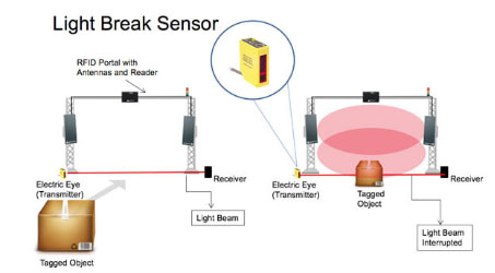 Light break sensor