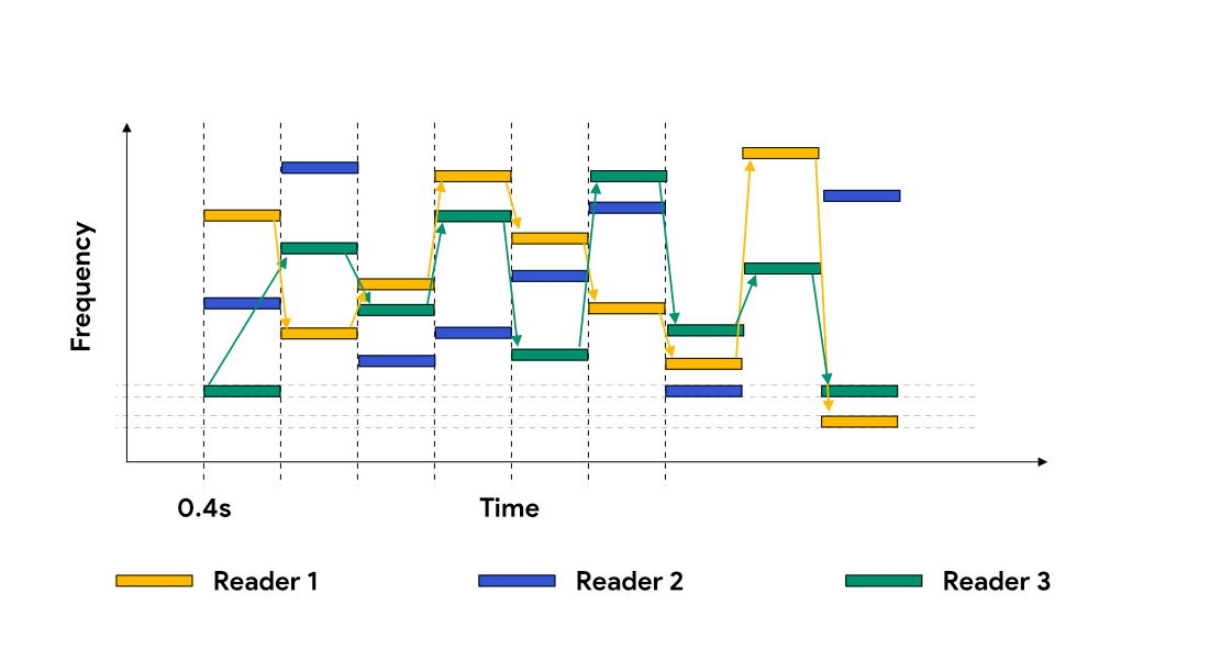 Frequency Hopping and listen before talk (LBT)