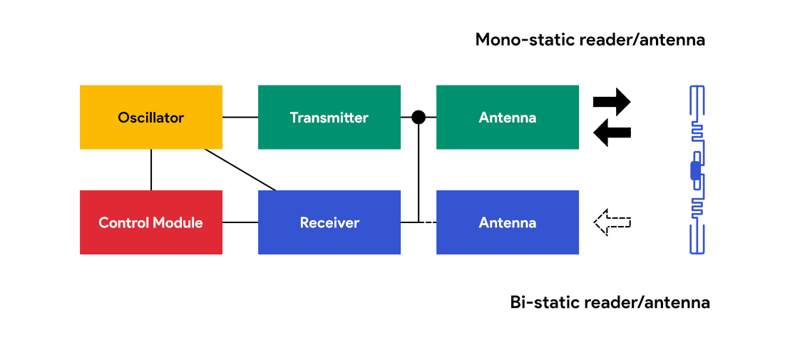 Mono-static and Bi-Static RFID reader/antenna