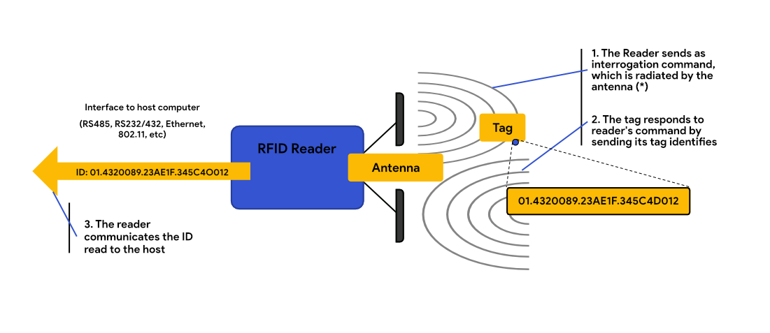 Functionality of interrogator (readers or transceivers)