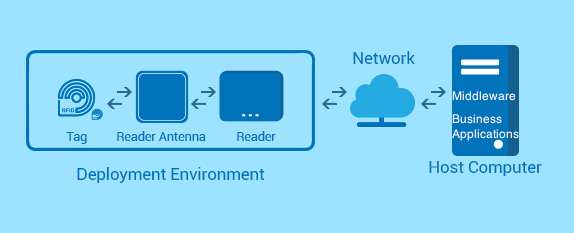 Cheat Sheet – RFID Architecture Components