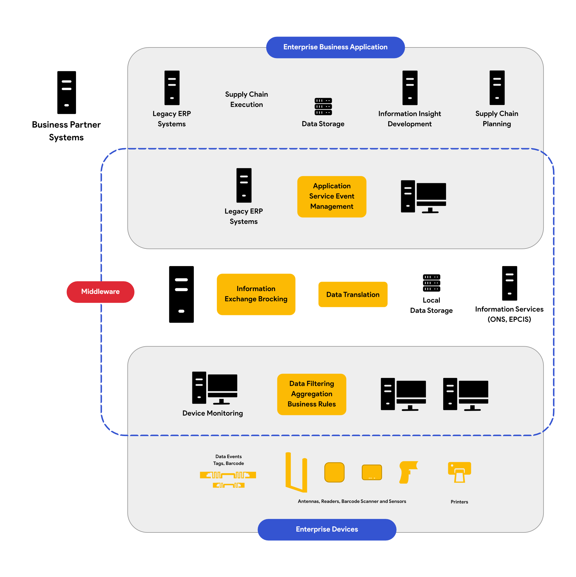 RFID Middleware- enterprise business applications