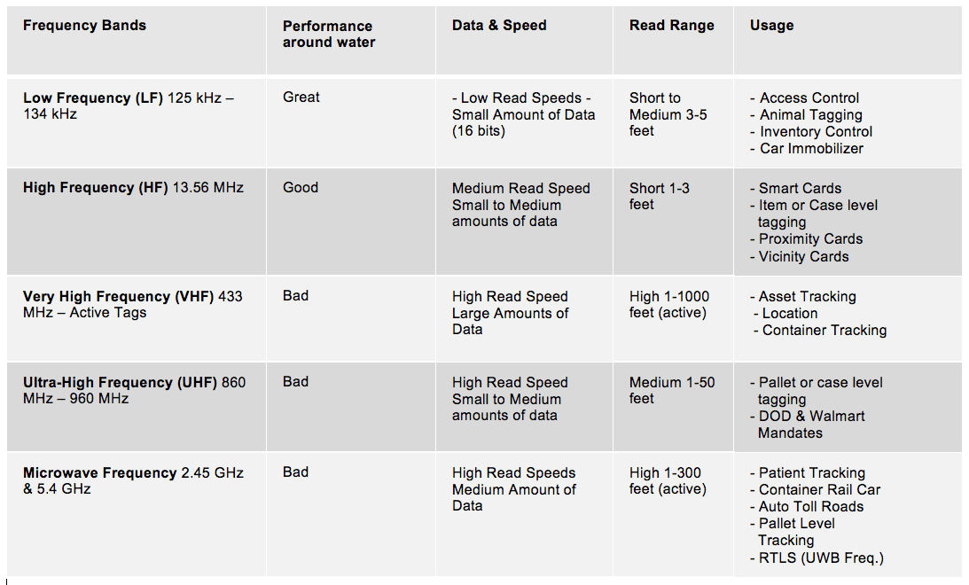 Cheat Sheet – RFID Evaluation & Selection