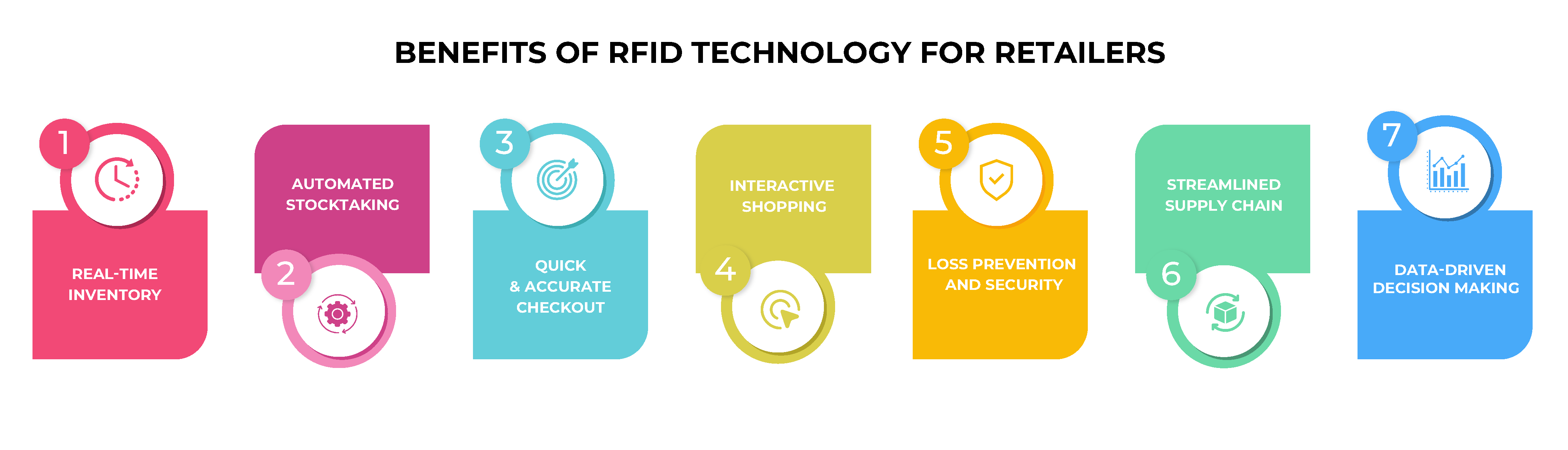 Infographic Showing Benefits of RFID Technology for Retailers