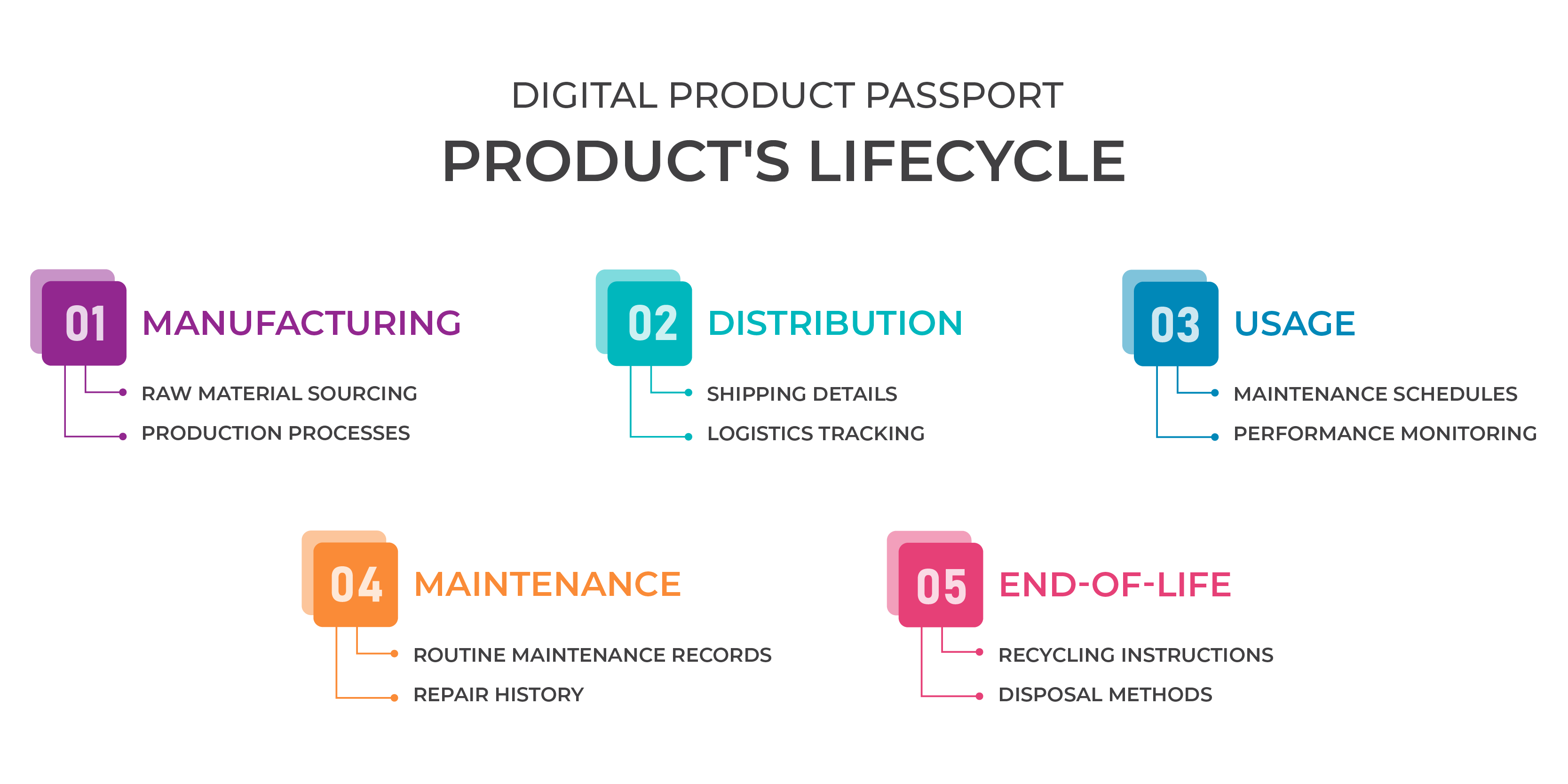 Digital Product Passport (DPP) Product's Lifecycle