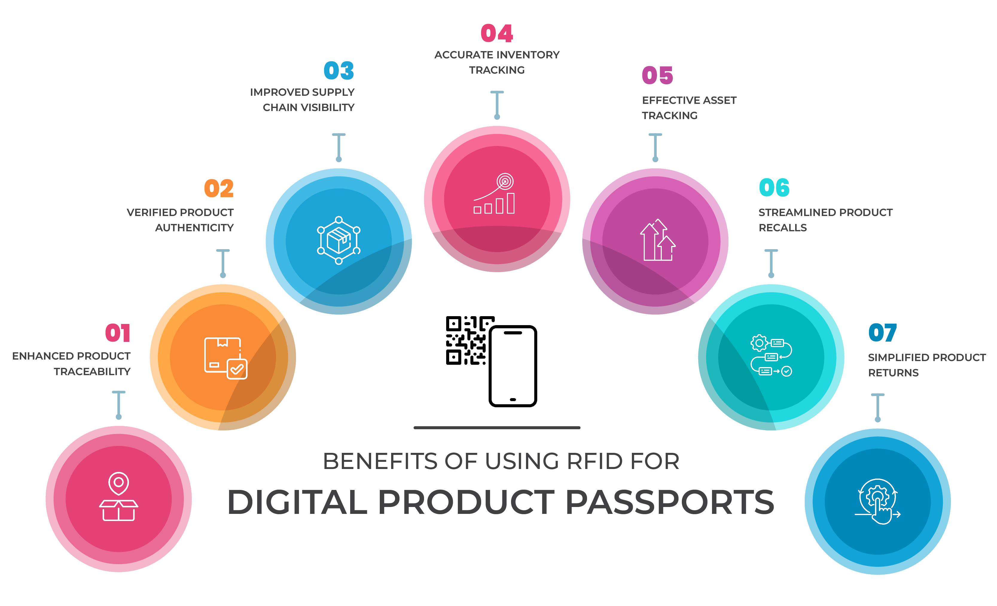 Benefits of Using RFID for Digital Product Passports