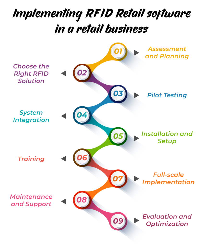 Implementing RFID Retail software for a retail business