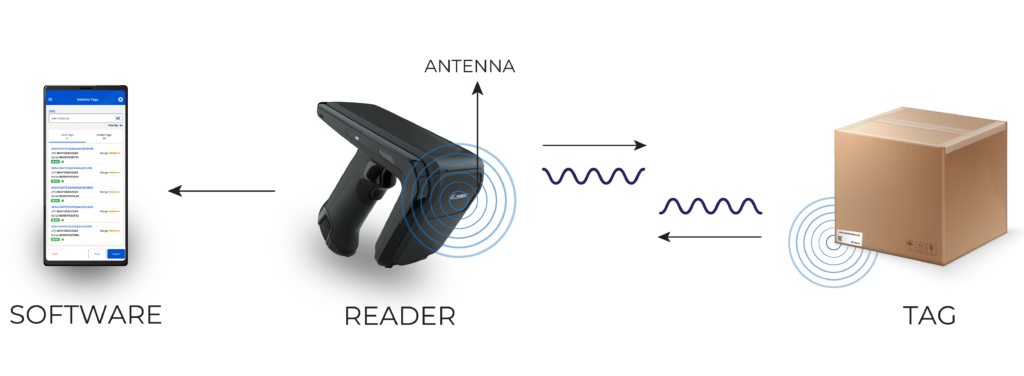 Blog - Implementing RFID asset tracking software