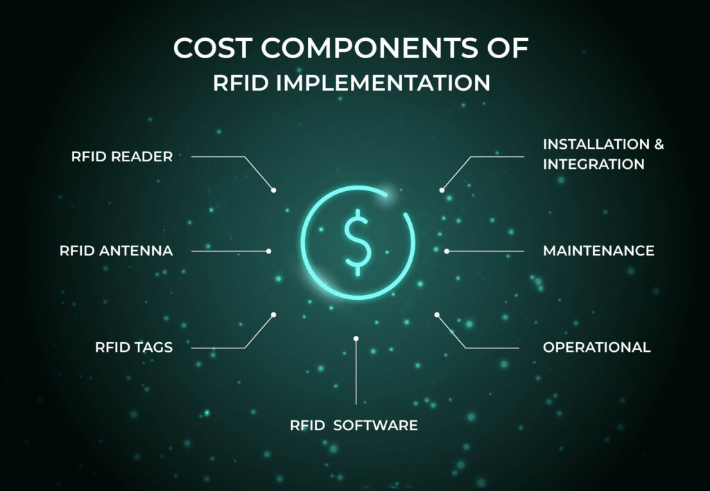 Cost Components of RFID Implementation