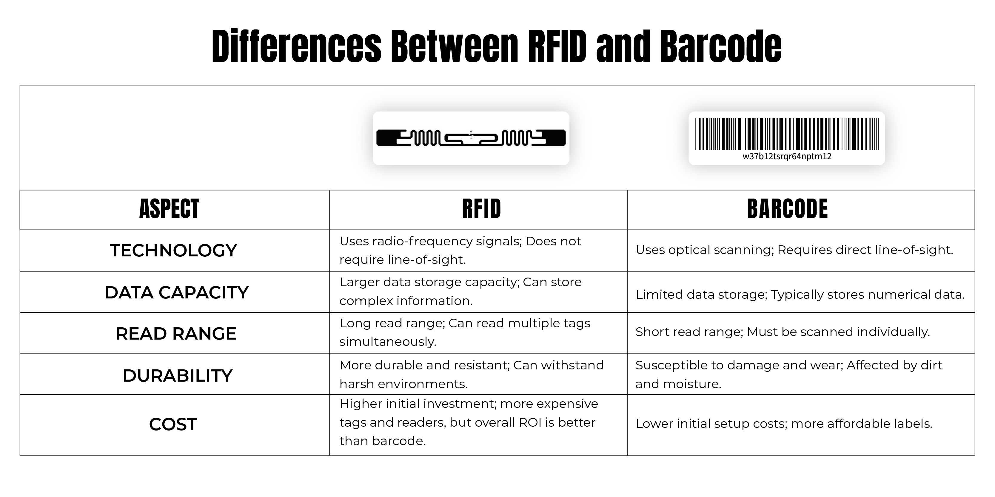 Difference Between RFID and Barcode