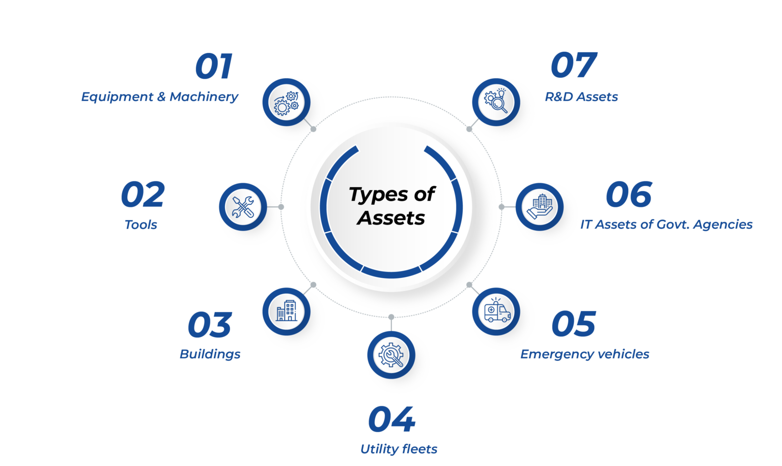 Types of Assets Managed by Government Organizations