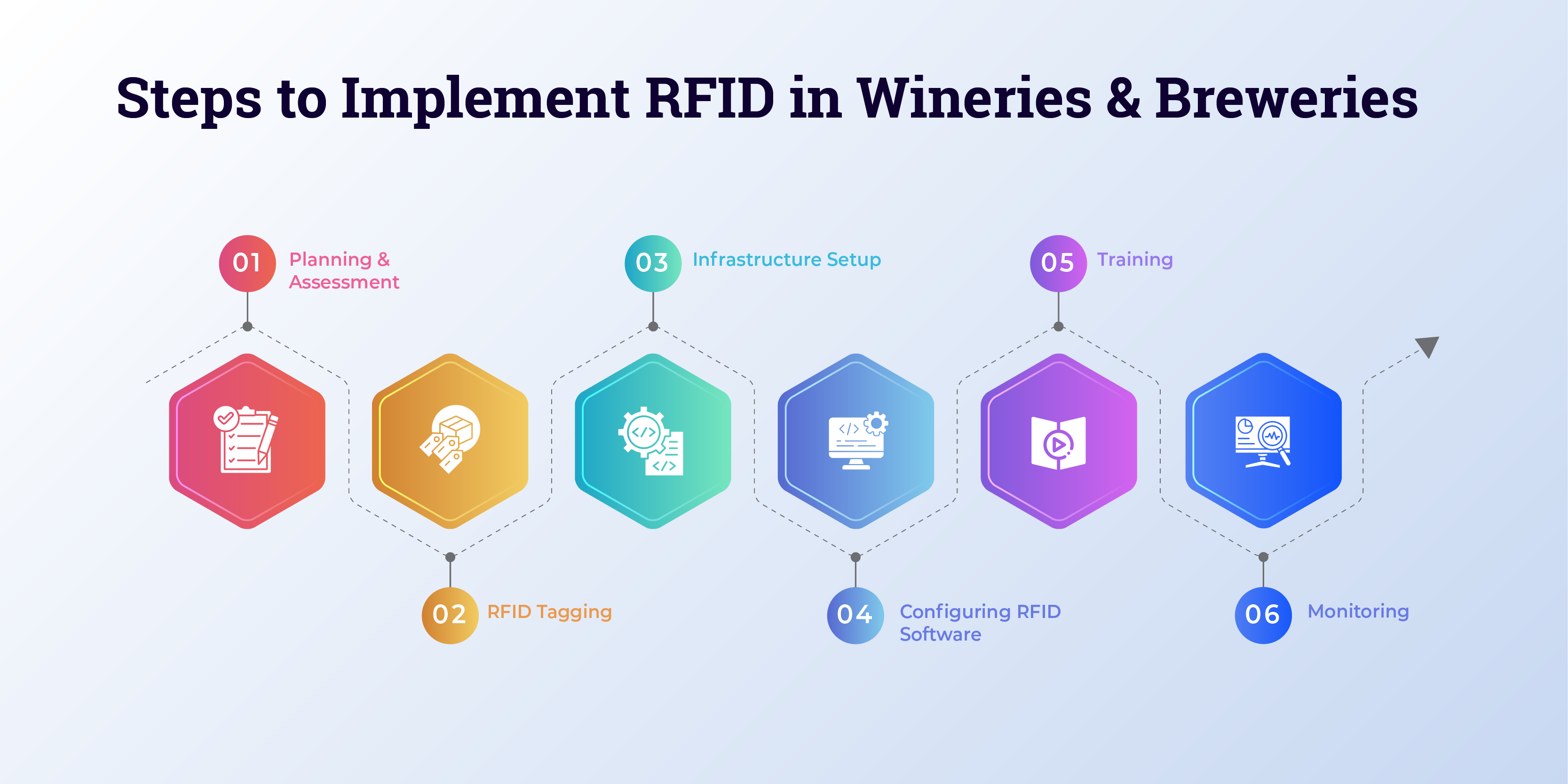 Steps to Implement RFID in Wineries and Breweries-02