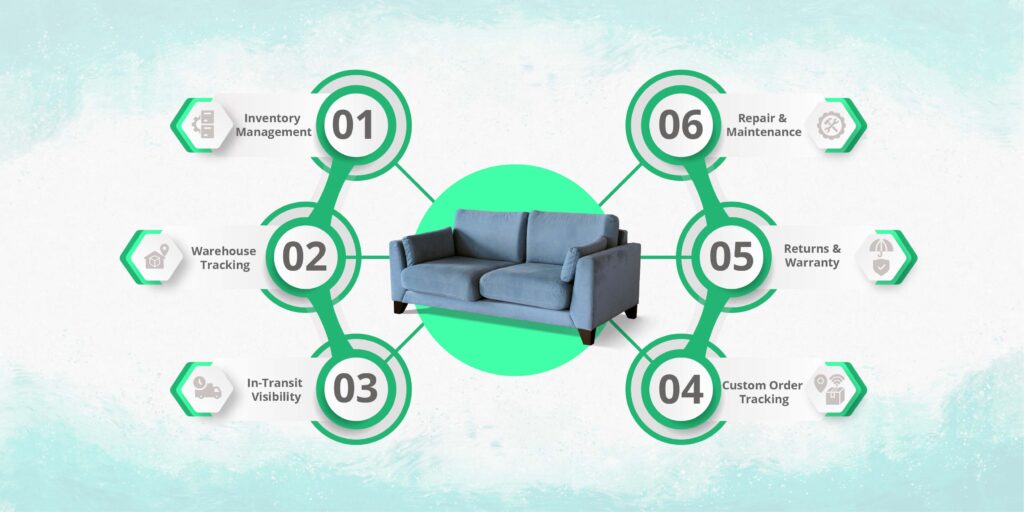 Specific Applications of RFID in Furniture Retail