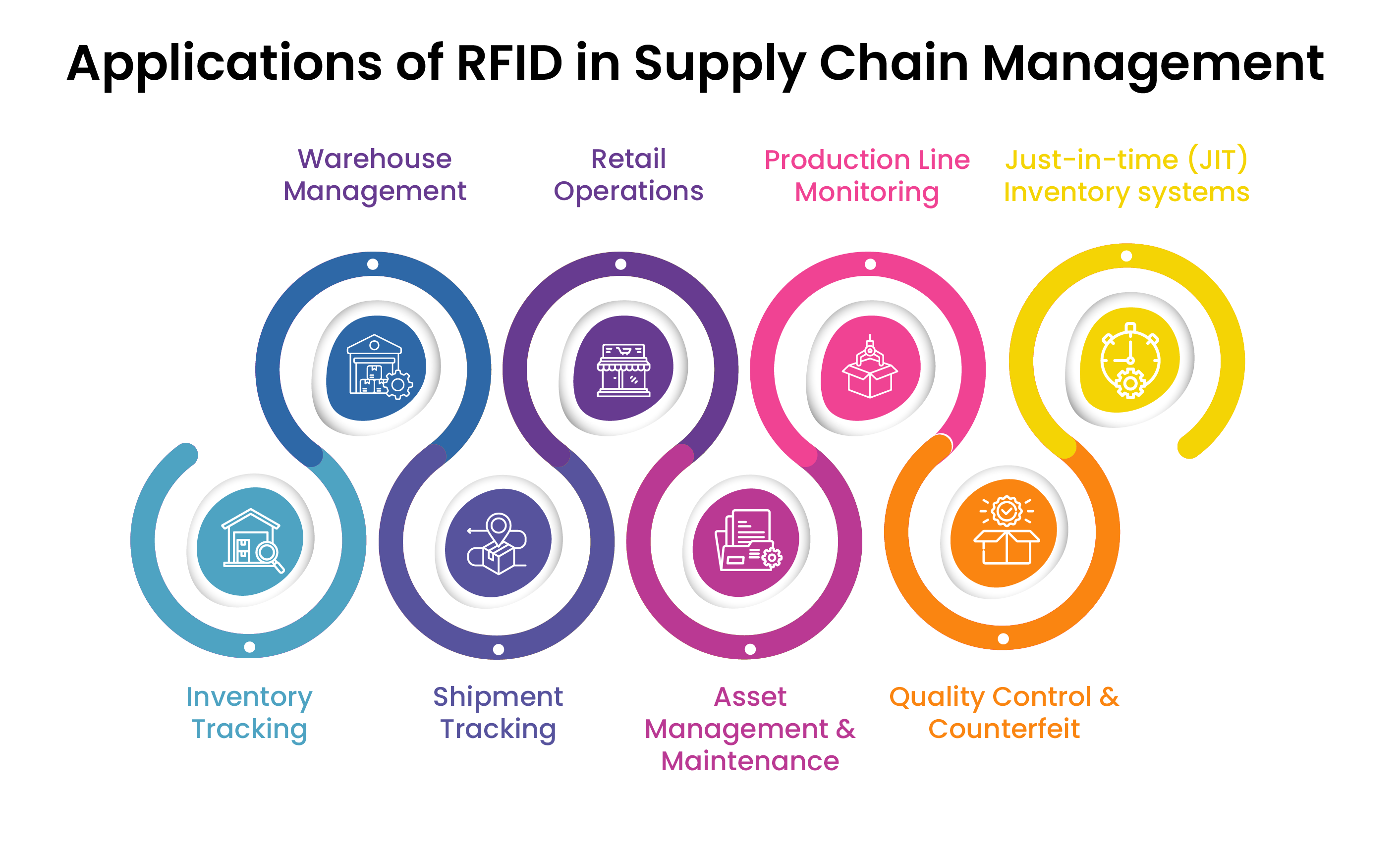 Applications of RFID in Supply Chain Management