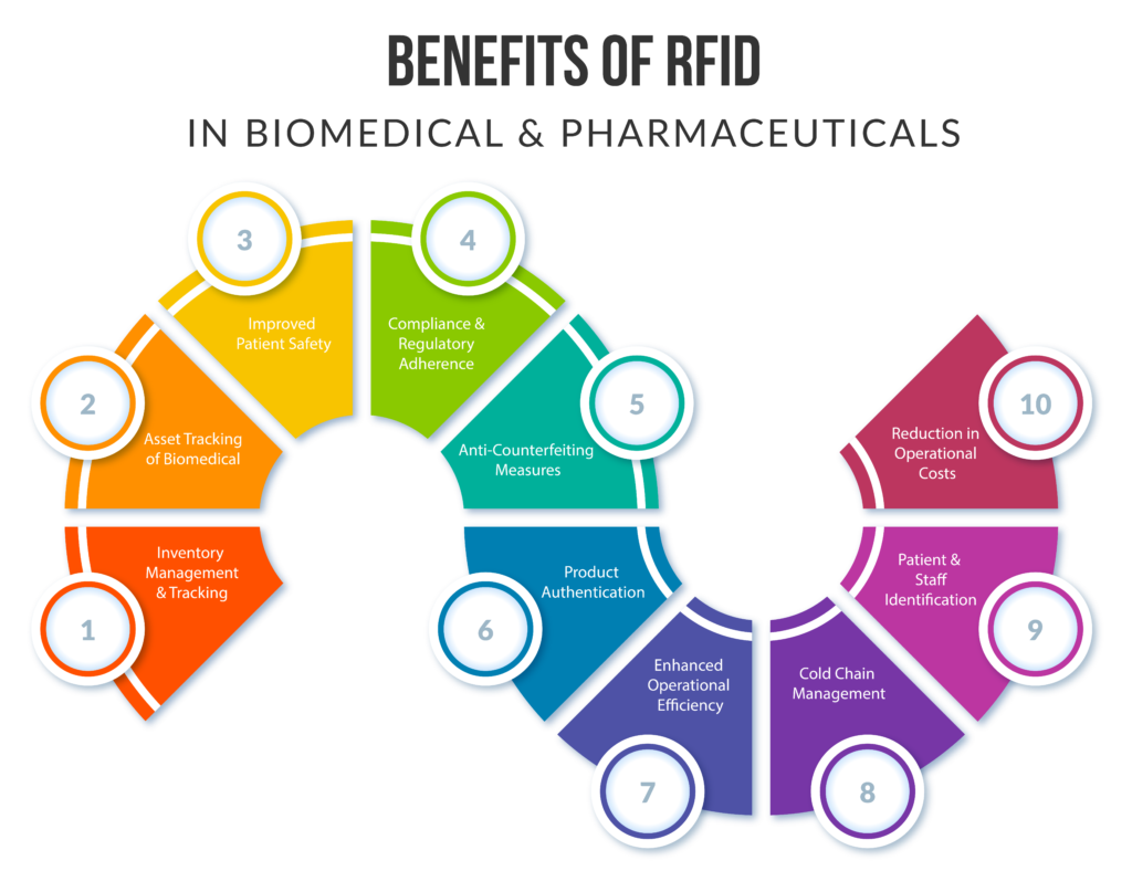 Blog - RFID in BioMedical & Pharmaceutical