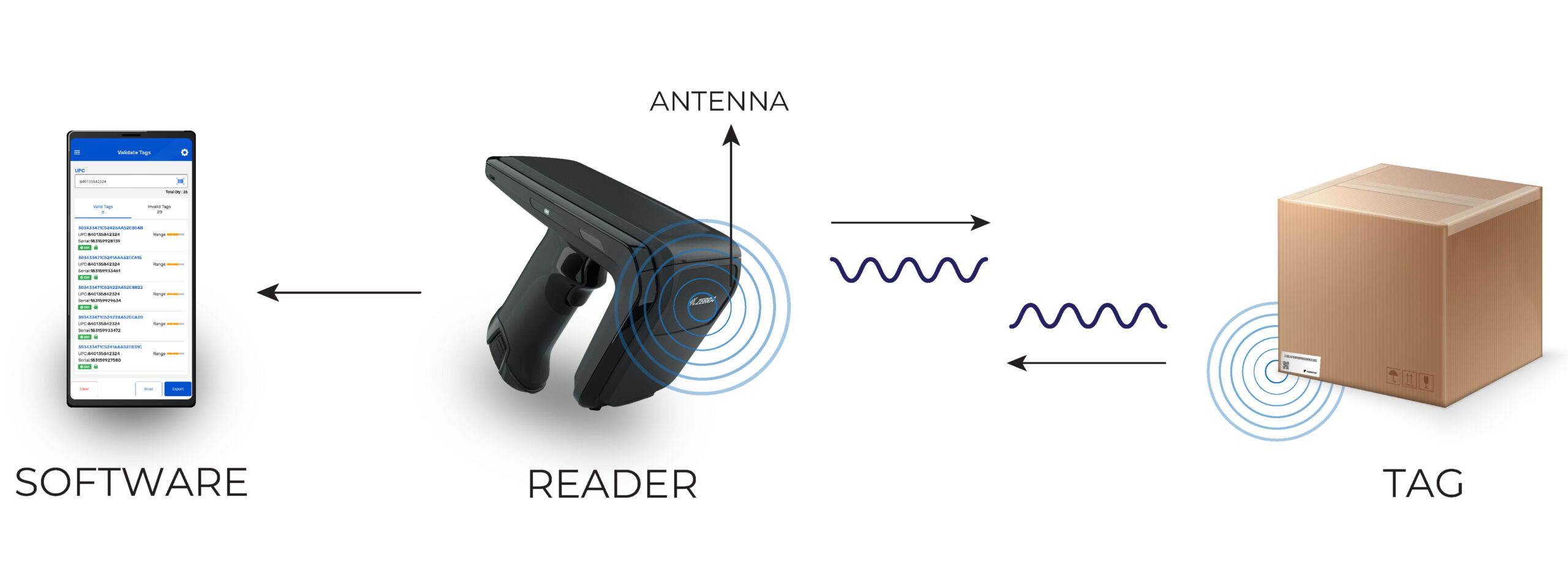 How RFID works in simple terms