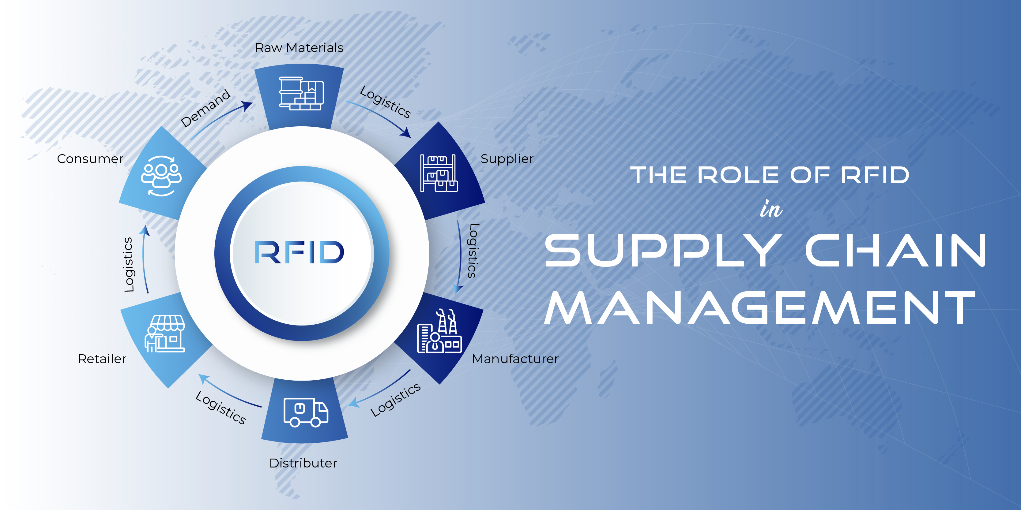 Role of RFID in Supply Chain Management