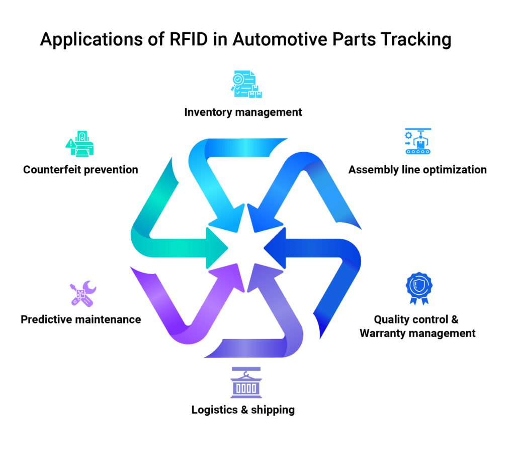 Blog - Applications of RFID in Automotive Parts Tracking