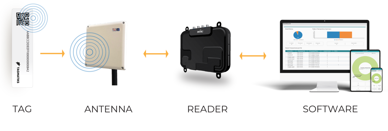 How RFID Readers Work