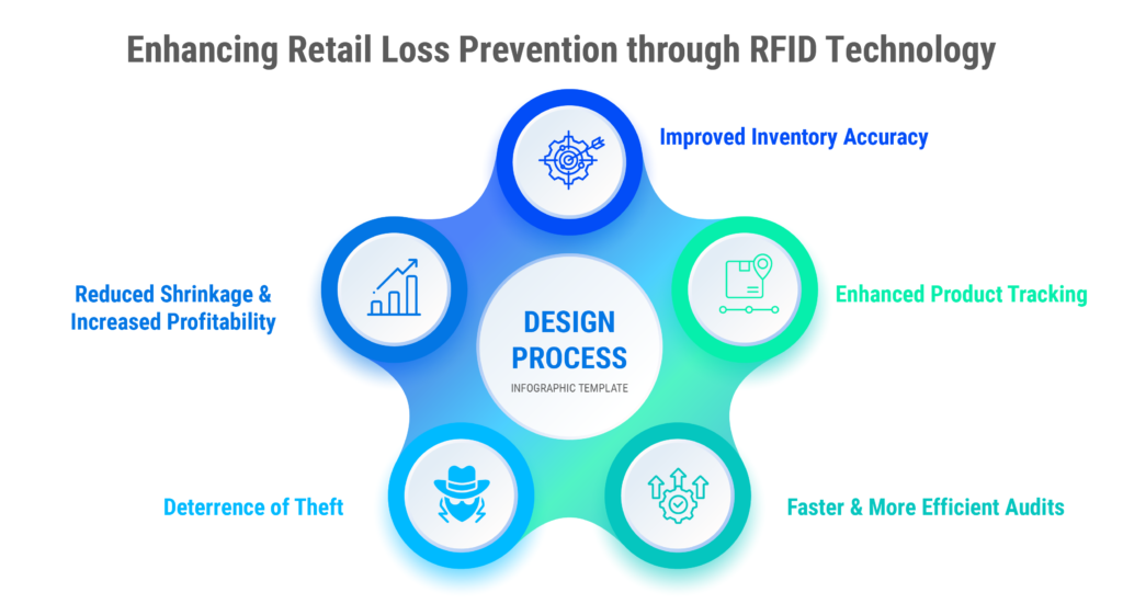 Enhancing Retail Loss Prevention through RFID Technology