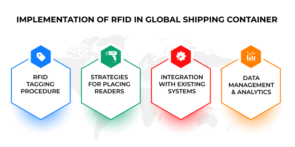 Implementation of RFID in Global Shipping Container