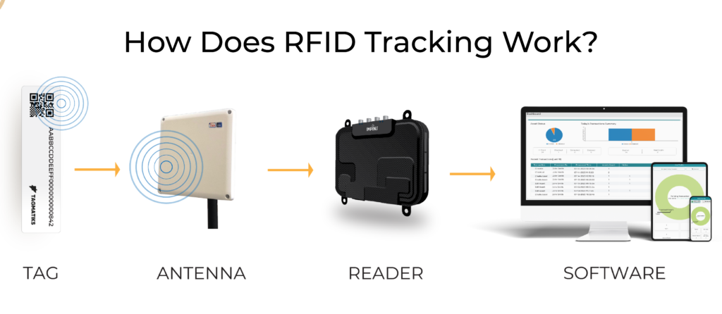 How Does RFID Tracking Work