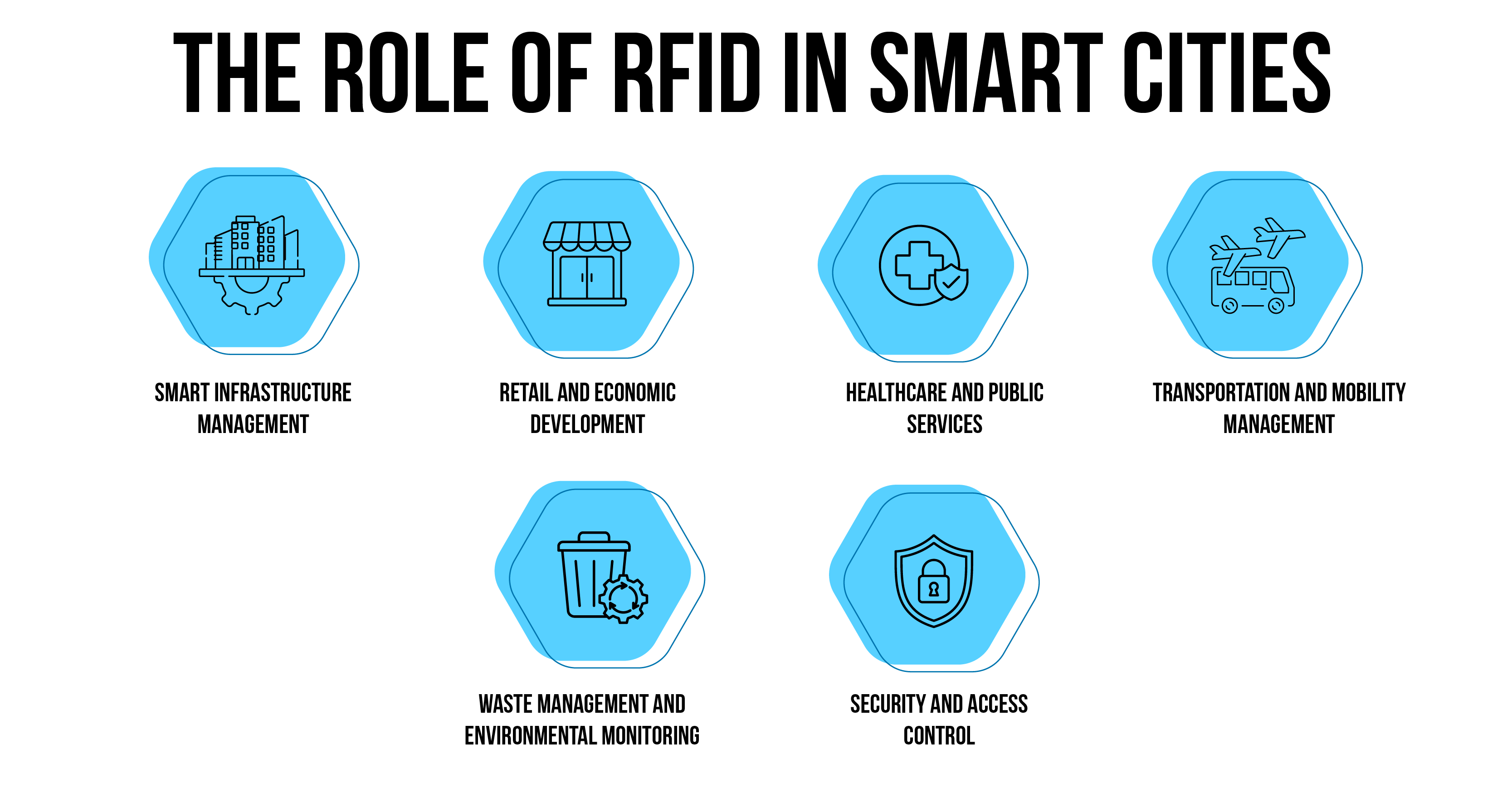 The Role of RFID in Smart Cities