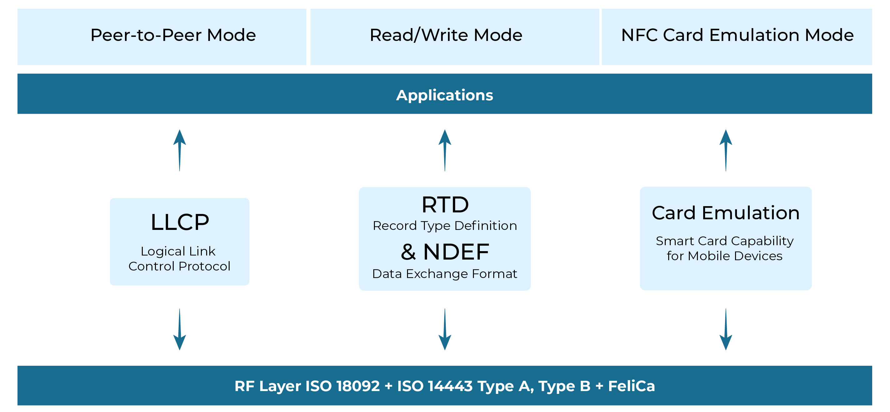 NFC Operating Modes