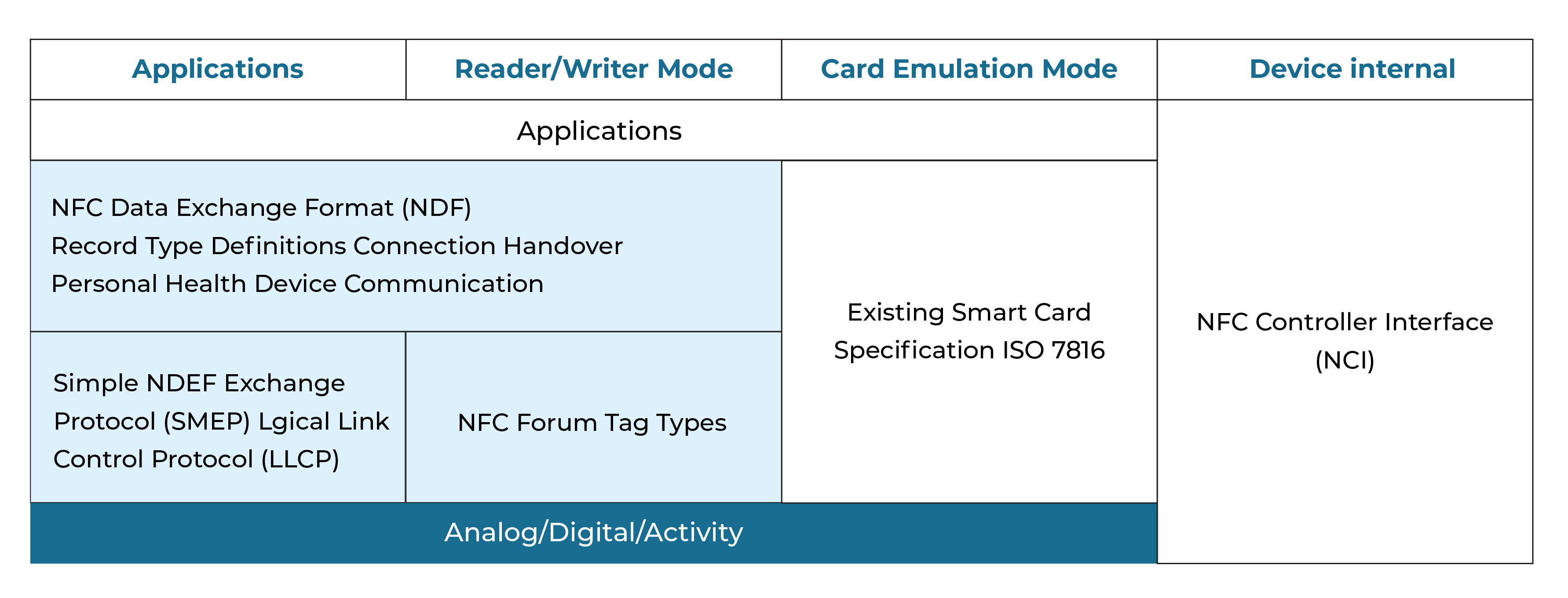 NFC Operating Modes