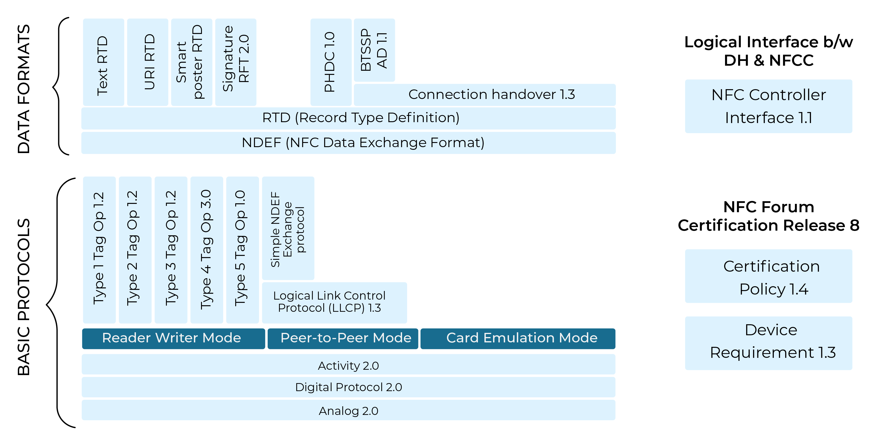 NFC Architecture Detail