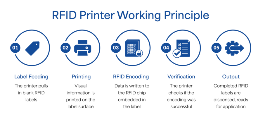 how-rfid-printers-work-infographic-process Infographic showing the 5-step RFID printing process: Label Feeding, Printing, RFID Encoding, Verification, and Output